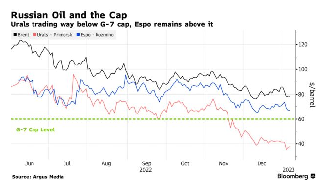 Российская нефть продается по цене, вдвое ниже мировой